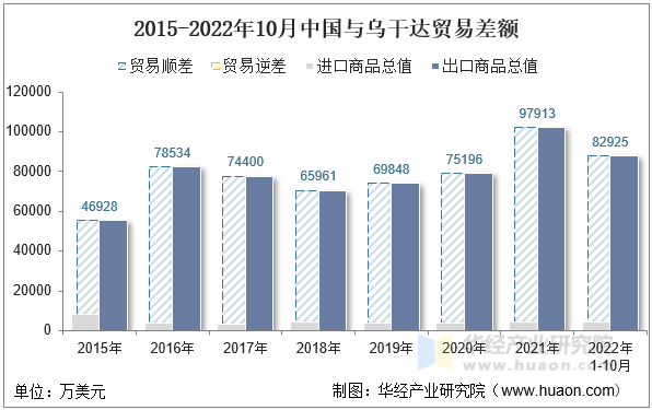 2015-2022年10月中国与乌干达贸易差额