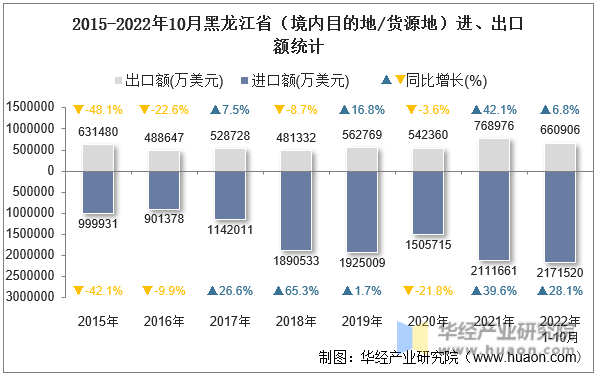2015-2022年10月黑龙江省（境内目的地/货源地）进、出口额统计