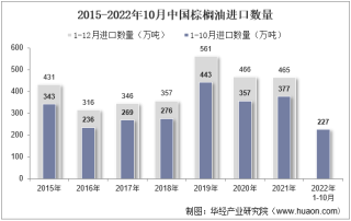2022年10月中国棕榈油进口数量、进口金额及进口均价统计分析