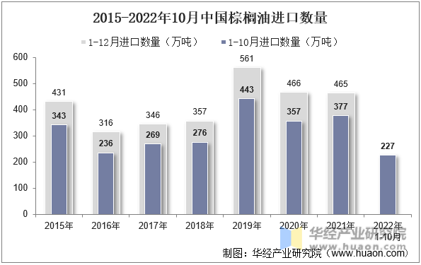 2015-2022年10月中国棕榈油进口数量
