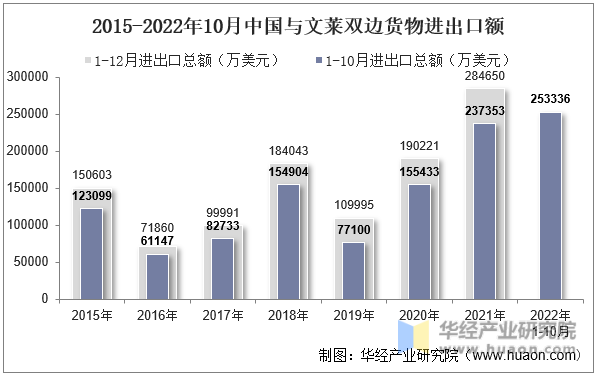 2015-2022年10月中国与文莱双边货物进出口额