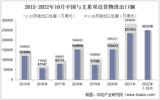 2022年10月中国与文莱双边贸易额与贸易差额统计