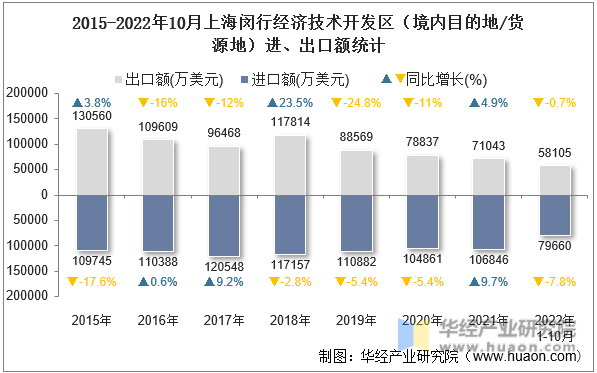 2015-2022年10月上海闵行经济技术开发区（境内目的地/货源地）进、出口额统计