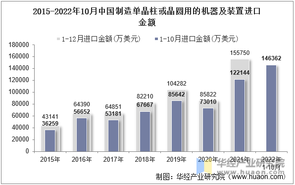 2015-2022年10月中国制造单晶柱或晶圆用的机器及装置进口金额