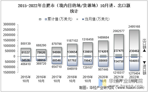 2015-2022年合肥市（境内目的地/货源地）10月进、出口额统计