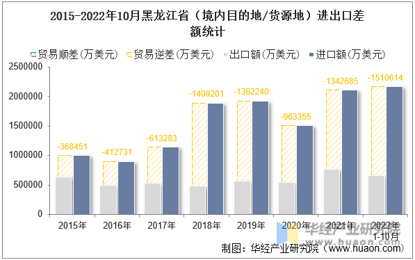 2015-2022年10月黑龙江省（境内目的地/货源地）进出口差额统计