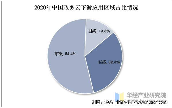 2020年中国政务云下游应用区域占比情况