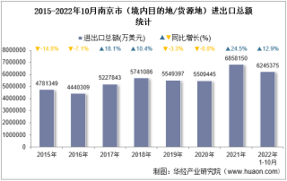 2022年10月南京市（境内目的地/货源地）进出口总额及进出口差额统计分析