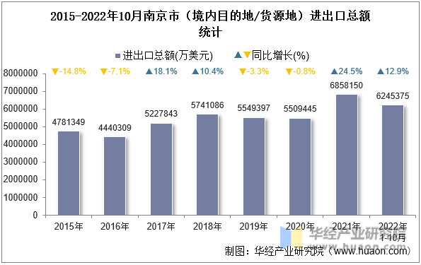 2015-2022年10月南京市（境内目的地/货源地）进出口总额统计