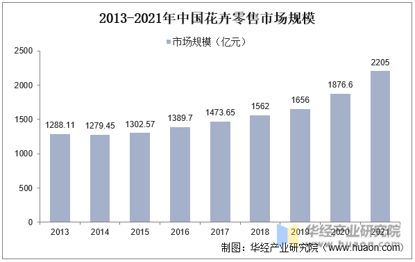 2013-2021年中国花卉零售市场规模