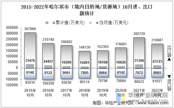 2015-2022年哈尔滨市（境内目的地/货源地）10月进、出口额统计