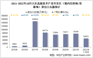 2022年10月大庆高新技术产业开发区（境内目的地/货源地）进出口总额及进出口差额统计分析