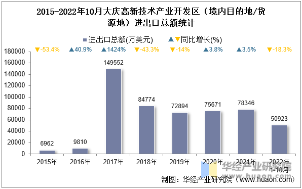 2015-2022年10月大庆高新技术产业开发区（境内目的地/货源地）进出口总额统计