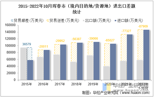 2015-2022年10月珲春市（境内目的地/货源地）进出口差额统计
