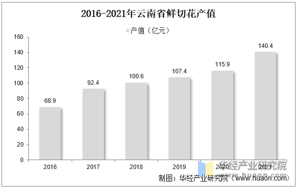 2016-2021年云南省鲜切花产值