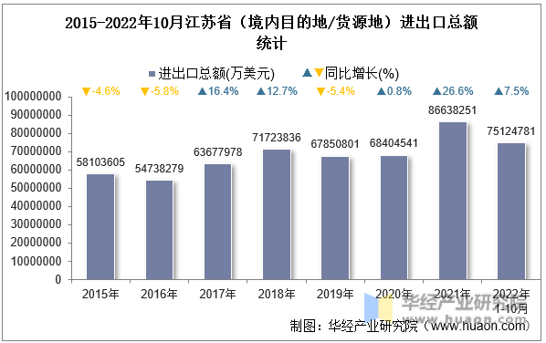 2015-2022年10月江苏省（境内目的地/货源地）进出口总额统计