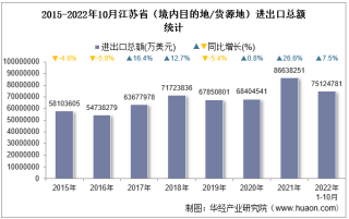 2022年10月江苏省（境内目的地/货源地）进出口总额及进出口差额统计分析