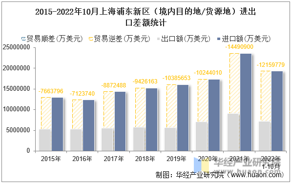 2015-2022年10月上海浦东新区（境内目的地/货源地）进出口差额统计