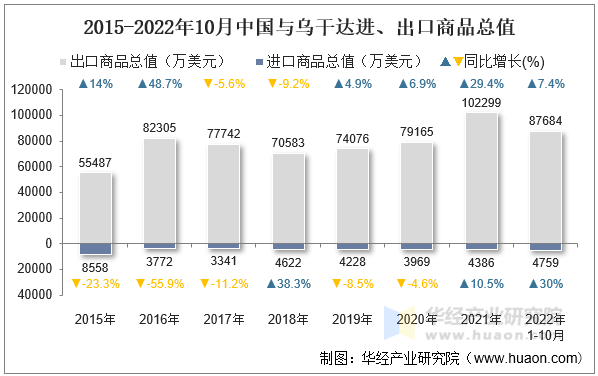 2015-2022年10月中国与乌干达进、出口商品总值