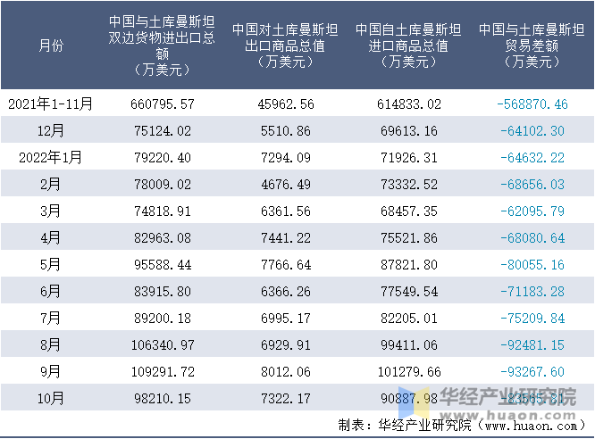 2021-2022年10月中国与土库曼斯坦双边货物进出口额月度统计表