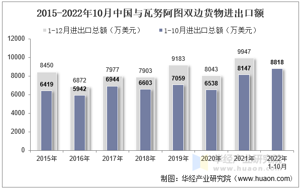 2015-2022年10月中国与瓦努阿图双边货物进出口额