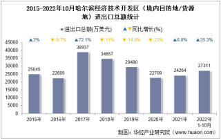 2022年10月哈尔滨经济技术开发区（境内目的地/货源地）进出口总额及进出口差额统计分析