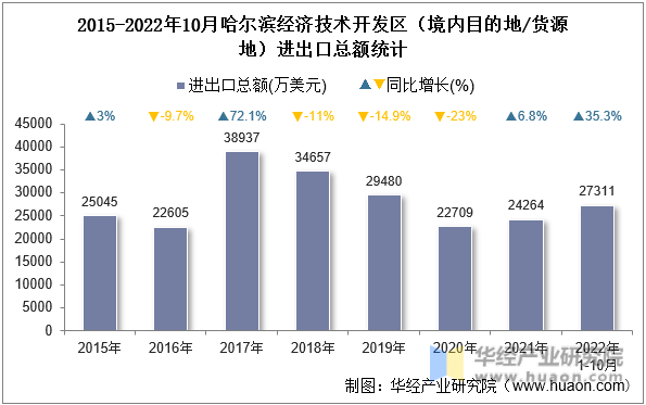 2015-2022年10月哈尔滨经济技术开发区（境内目的地/货源地）进出口总额统计