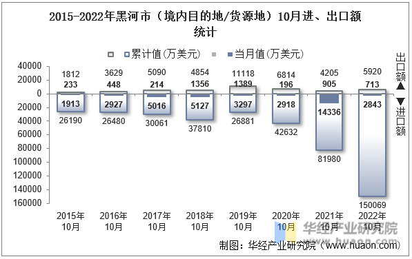 2015-2022年黑河市（境内目的地/货源地）10月进、出口额统计