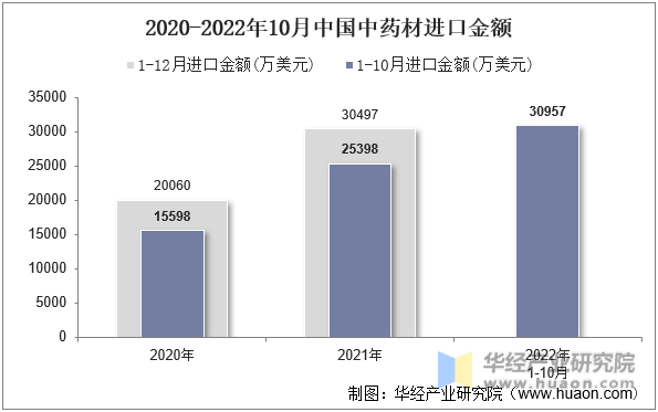 2020-2022年10月中国中药材进口金额