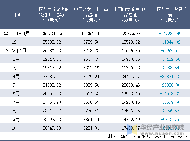2021-2022年10月中国与文莱双边货物进出口额月度统计表