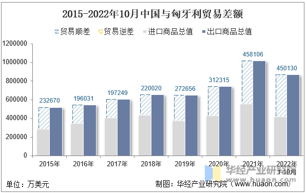 2015-2022年10月中国与匈牙利贸易差额