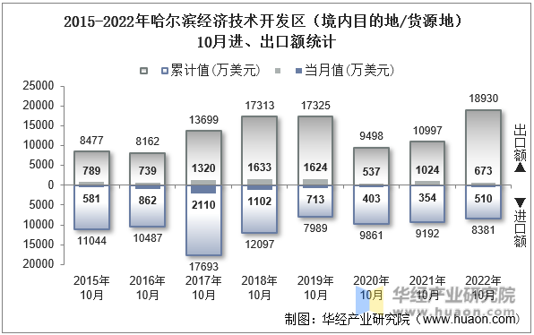 2015-2022年哈尔滨经济技术开发区（境内目的地/货源地）10月进、出口额统计