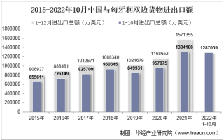 2022年10月中国与匈牙利双边贸易额与贸易差额统计
