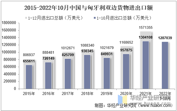 2015-2022年10月中国与匈牙利双边货物进出口额