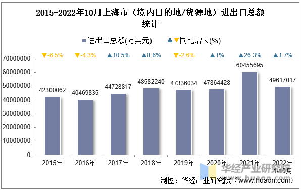 2015-2022年10月上海市（境内目的地/货源地）进出口总额统计