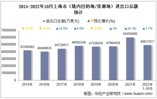 2022年10月上海市（境内目的地/货源地）进出口总额及进出口差额统计分析