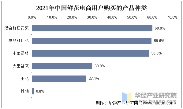 2021年中国鲜花电商用户购买的产品种类