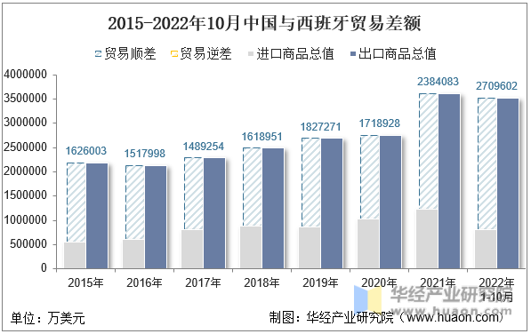 2015-2022年10月中国与西班牙贸易差额
