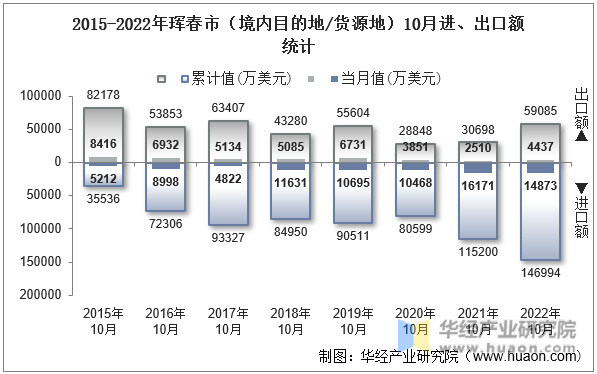 2015-2022年珲春市（境内目的地/货源地）10月进、出口额统计