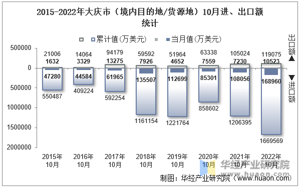 2015-2022年大庆市（境内目的地/货源地）10月进、出口额统计