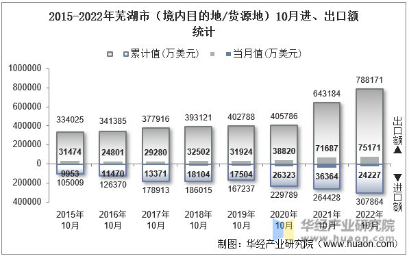 2015-2022年芜湖市（境内目的地/货源地）10月进、出口额统计