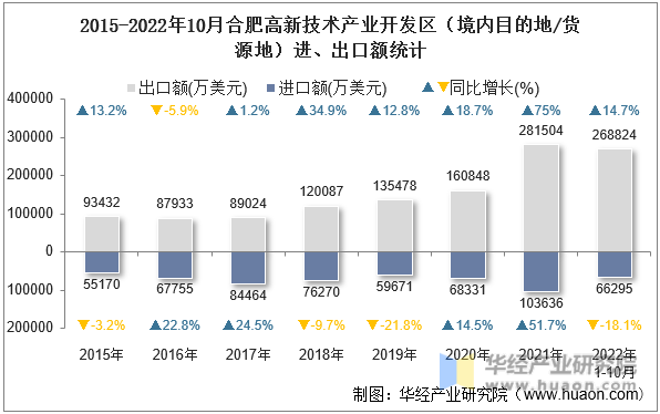 2015-2022年10月合肥高新技术产业开发区（境内目的地/货源地）进、出口额统计