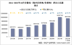 2022年10月安徽省（境内目的地/货源地）进出口总额及进出口差额统计分析