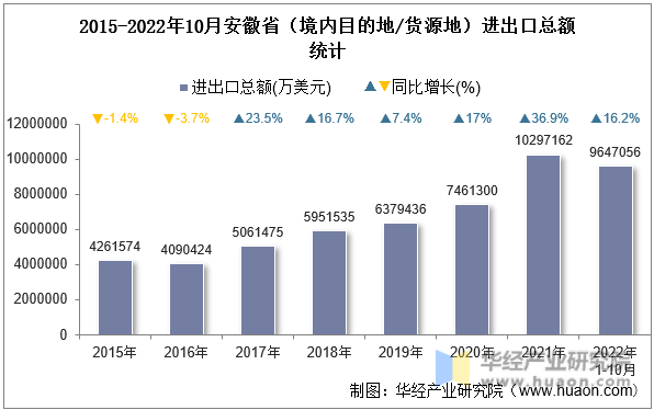 2015-2022年10月安徽省（境内目的地/货源地）进出口总额统计