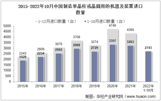 2022年10月中国制造单晶柱或晶圆用的机器及装置进口数量、进口金额及进口均价统计分析