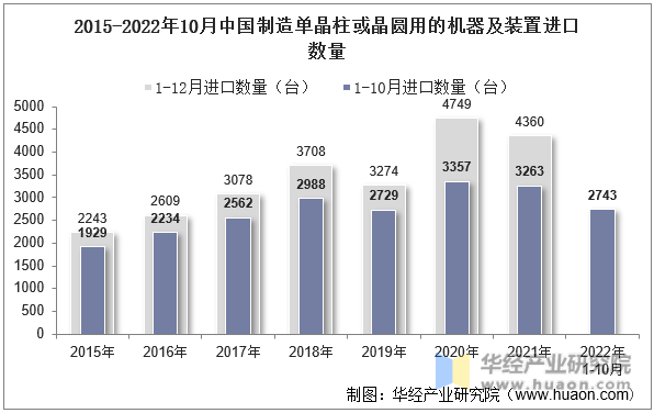 2015-2022年10月中国制造单晶柱或晶圆用的机器及装置进口数量
