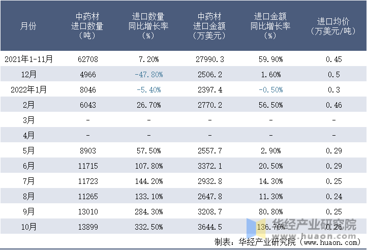 2021-2022年10月中国中药材进口情况统计表