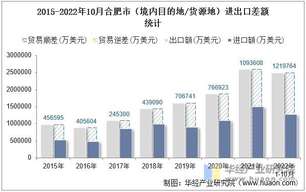2015-2022年10月合肥市（境内目的地/货源地）进出口差额统计