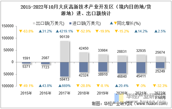 2015-2022年10月大庆高新技术产业开发区（境内目的地/货源地）进、出口额统计