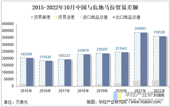 2015-2022年10月中国与危地马拉贸易差额